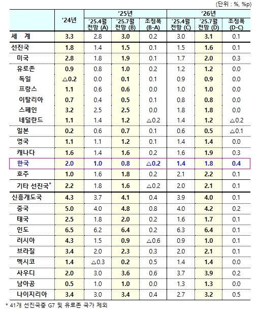 기획재정부, 국제통화기금(IMF), 7월 세계경제전망 발표