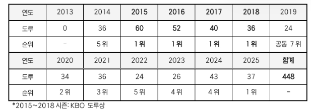 LG 박해민, 역대 5번째 450도루 '-2'