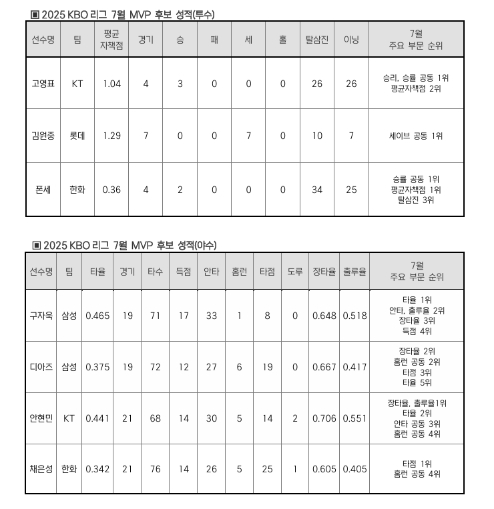 2025 신한 SOL뱅크 KBO 리그 7월 월간 MVP 후보 발표