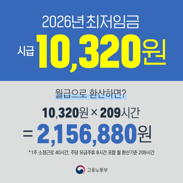 고용노동부, 2026년 적용 최저임금 시간급 10,320원