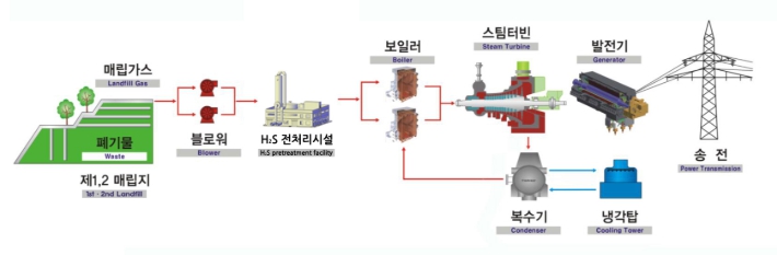 환경부 장관, 수도권매립지 현장 방문 재생에너지 보급 확대 공간으로 변모 주문