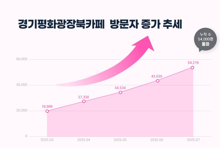 경기평화광장 북카페, 7월 방문객 5만4천여 명…문화 피서지로 인기