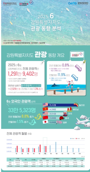 강원관광재단, ‘회복’에서 ‘도약’으로... 2025 상반기 순수 관광객 증가세 ”