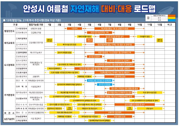 여름철 인명피해 zero! 안성시, 풍수해 대비·대응 로드맵 배포 및 추진