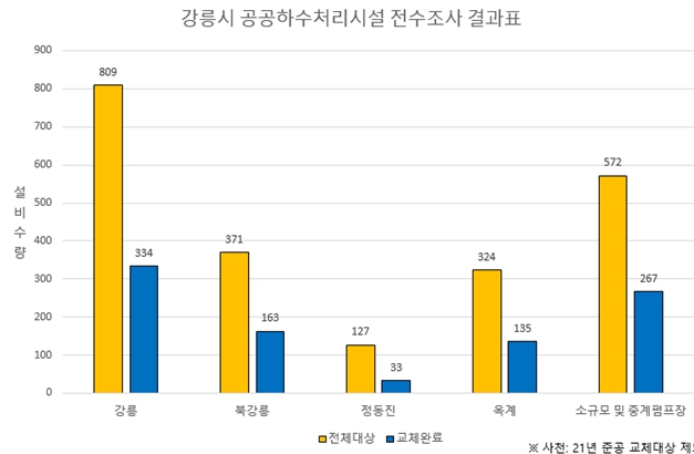 강릉시 공공하수처리시설, 수명은 늘리고 비용은 줄인다