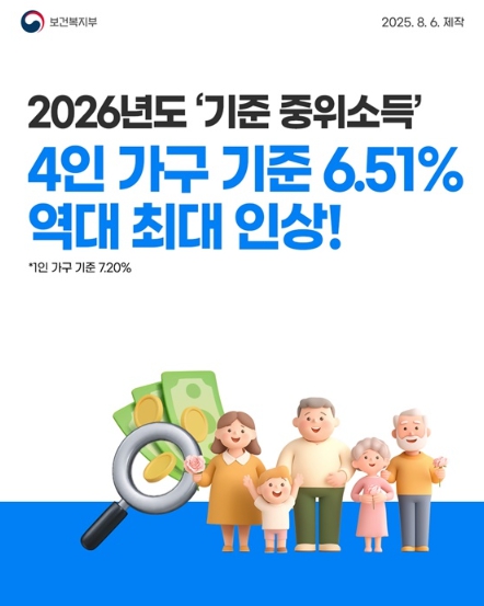 보건복지부, 2026년도 '기준 중위소득' 역대 최대 인상