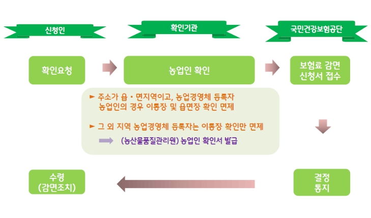 "농업인 건강보험료 지원, 놓치지 않게"… 국민권익위 '권고' 계기로 관련 제도 개선한다.