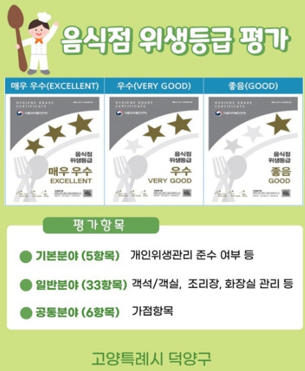 고양시 덕양구, 여름철 다소비 음식 취급업소 위생등급 집중 점검