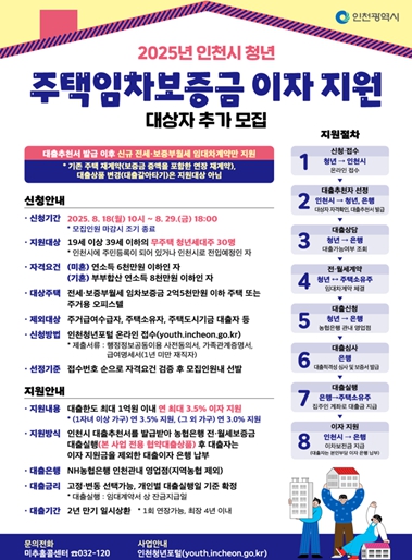 인천시, 청년 주거비 부담 덜어주는 ‘대출이자 지원사업’ 대상자 추가 모집
