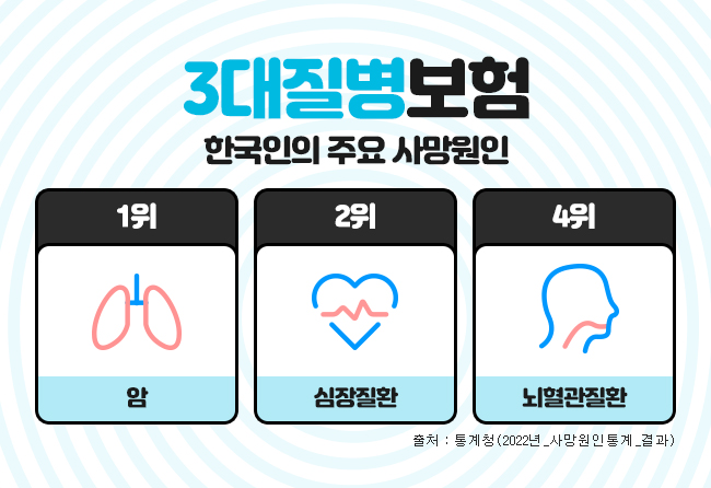 비갱신형암보험 및 3대진단비 가입 시 보험비교사이트 이용법.