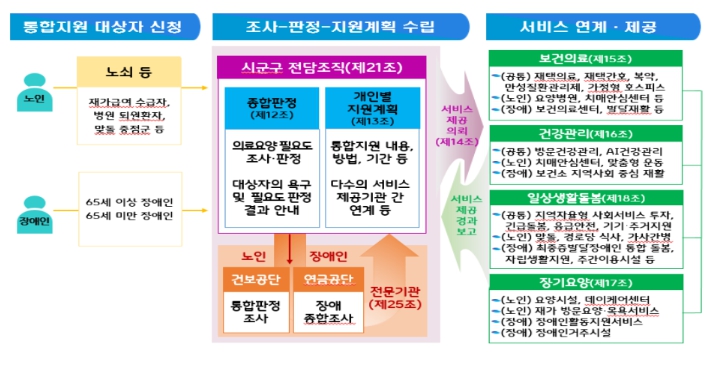 보건복지부, 의료·요양·돌봄 통합지원 본사업을 위한 전국 확산 추진