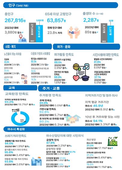 여수시, 2025년 사회조사 결과 공표
