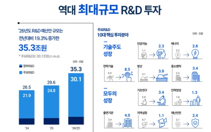 이재명 대통령 "내년 정부 R&D 예산안 35조 3000억 원…역사상 최대"