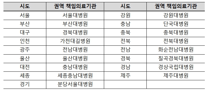 보건복지부, 국립대병원 등 권역책임의료기관 중증 고난도 치료역량 제고를 통해 지역 필수 공공의료 강화