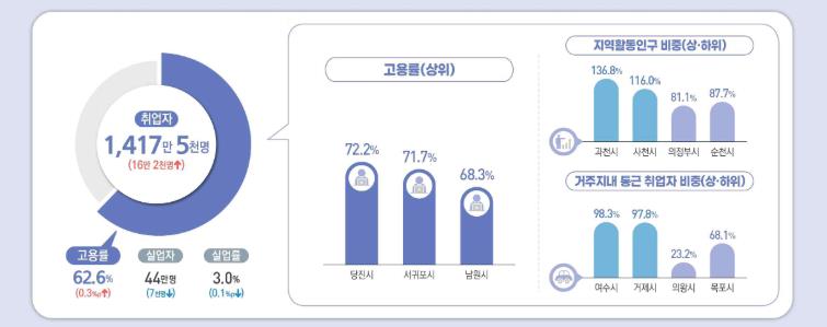 당진시,‘25년 상반기 고용률 72.2% 역대 최대 달성 
