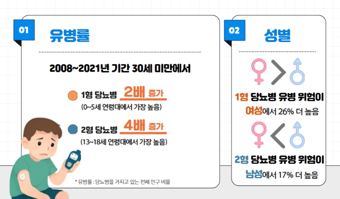 질병관리청, 30세 미만 젊은세대 당뇨병 13년간 급증