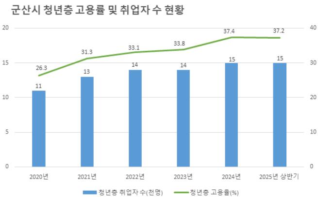 군산시, 상반기 고용률 59.7%…상승세 지속
