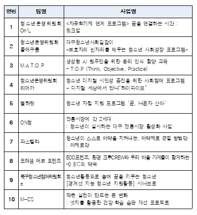 톡톡 튀는 아이디어 가득! 대구 청소년참여예산 제안대회 개최