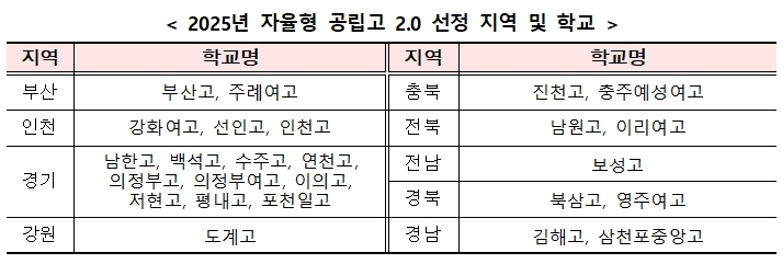 교육부, 2025년 자율형 공립고 2.0 공모에 25개교 선정