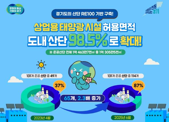 경기도, 태양광 사업 허용면적 도내 산단 98.5%까지 확대…RE100 기반 구축