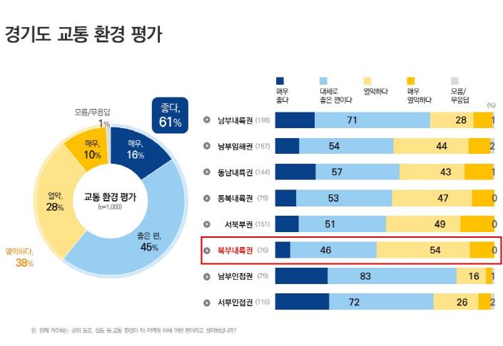 도민 10명 중 7명, "교통정책 잘하고 있다" … '경기패스' 호응 최고