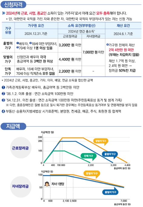 국세청, 일하는 가정에 힘 보태는 근로·자녀장려금 3조원 지급