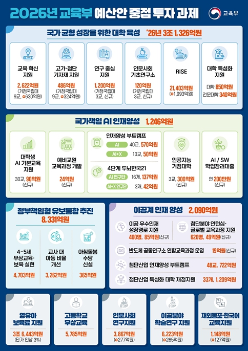 교육부, 2026년도 교육부 예산안 106.3조원 편성