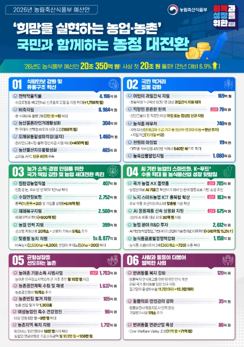 농식품부, 새정부 농정 대전환 농업 예산으로 뒷받침!