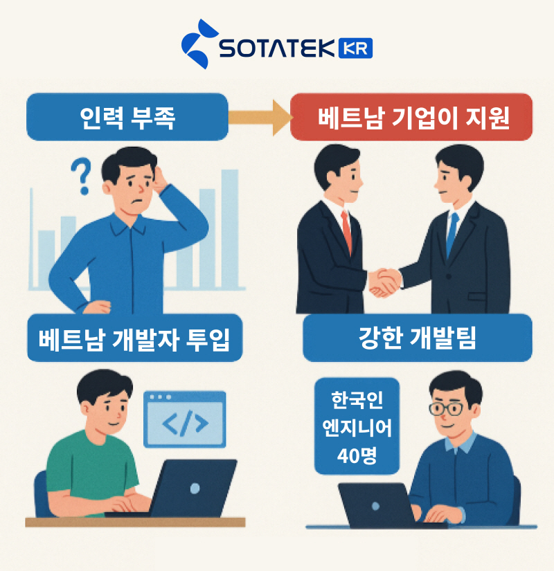 한국 기업, IT 인력 부족 문제 해결책 모색 – 베트남 기업의 적극적인 참여