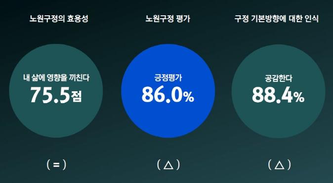 아는 만큼 자랑스러운, 계속 머물고 싶은 도시, 노원! 주민평가 '잘하고 있다' 3년 연속 80%대 고공행진