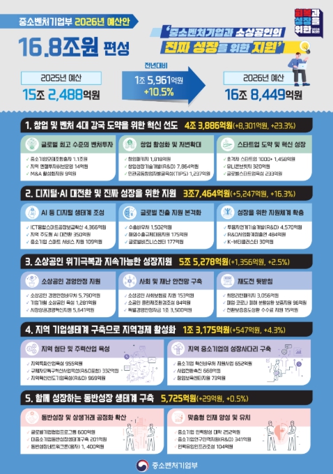 중기부, 2026년 예산안 16.8조원으로 1.6조원 증액 편성