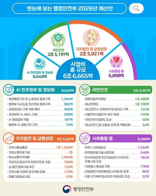 2026년도 행정안전부 예산안 76조 4,426억 원 편성, 사업비 6조 6,665억 원, 올해 대비 43.8% 증가