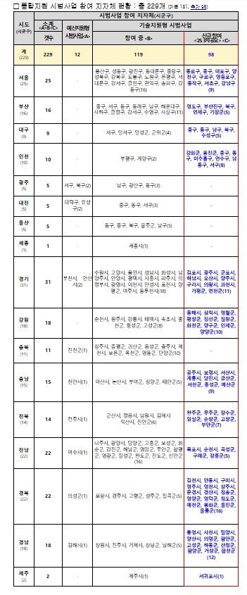 보건복지부, 전국 229개 지자체 시범사업 참여 내년 통합돌봄 성공적 실행 준비 박차