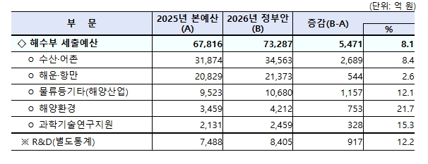 해양수산부, 해양수도권 조성 등 대한민국 성장 동력 확보에 집중 투자