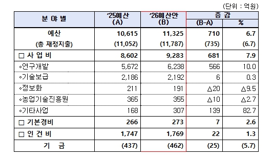 농촌진흥청, '미래 성장, 현안 해결' 2026년도 농촌진흥청 예산안 편성 인공지능(AI) 기반 스마트농업 ·농촌 활력화에 1조 1,325억 원 투자