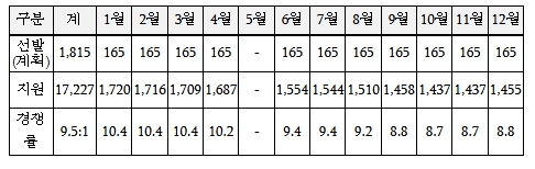 병무청, 2026년도 입영대상 카투사(KATUSA) 공개 선발