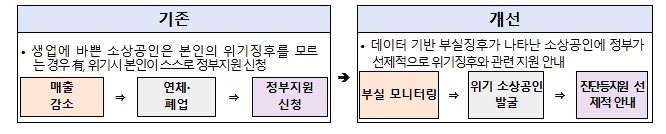 중소벤처기업부, 정책자금 이용 소상공인의 위기징후 대응체계 강화…대안평가 제도 시범도입