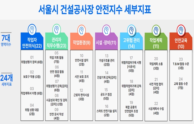 서울시, 전국 최초 도입 '공사장 안전지수제' 상반기 성적표… 안전공사장 증가세
