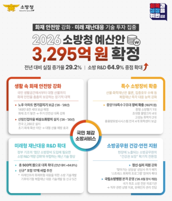 2026년 소방청 예산안 확정… 화재 안전망 촘촘히·미래형 재난기술 투자 확대
