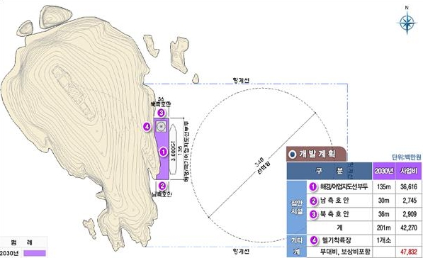 충남도, 서해의 독도, 격렬비열도 개발 본격화