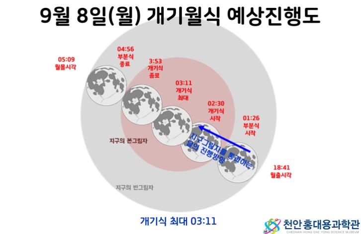 천안홍대용과학관, 오는 9월 8일 개기월식 온라인 생중계 운영
