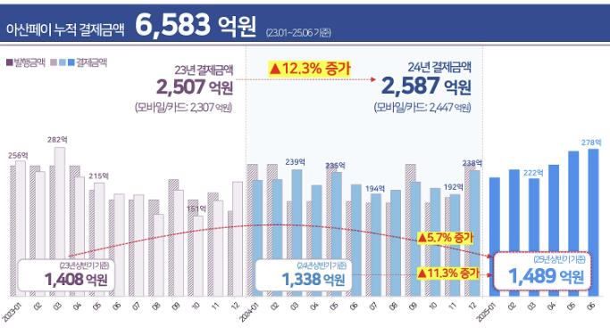 [기획] 아산페이, 숫자로 입증된 지역경제 '활력소' 효과