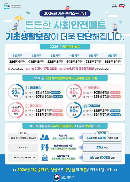 2026년 기준중위소득 6.51%로 역대 최대 인상, 파주시 복지 혜택 확대