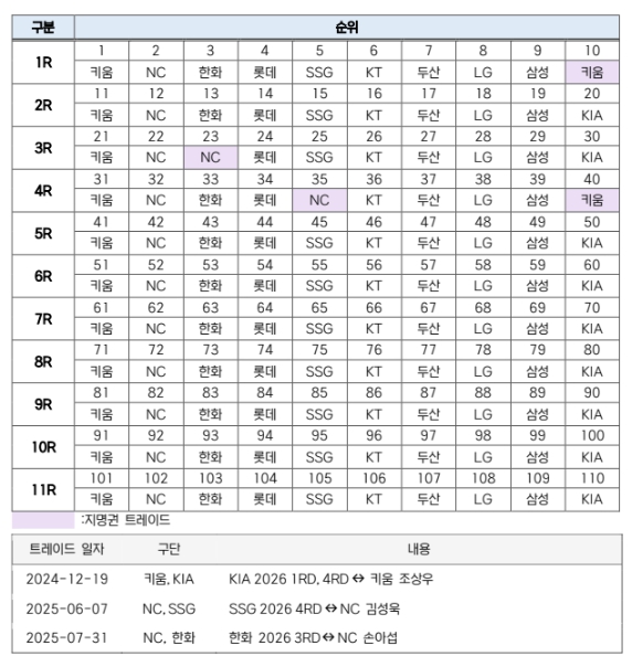 2026 KBO 신인 드래프트 개최