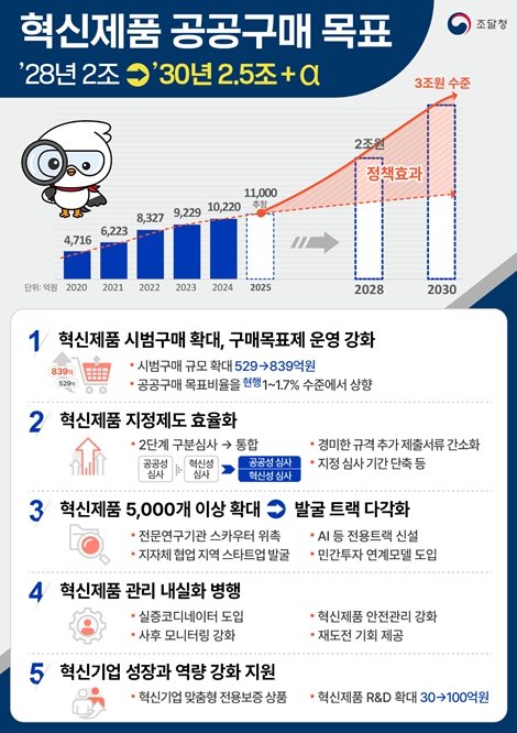 조달청, 혁신제품 공공구매 2030년3조원 수준 확대 … '진짜' 성장 총력 지원