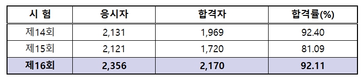 법무부, 2025년 제16회 법조윤리시험 합격자 발표