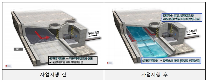 부산시, 부전천 우·오수 분리벽 설치 완료… 성지곡 맑은 계곡물 동천으로 직접 유입