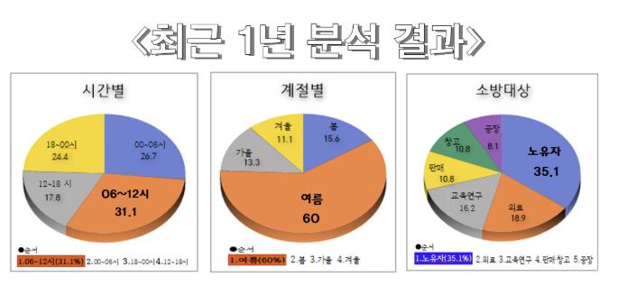서산소방서, 자동화재속보설비 오작동, ‘불필요한 출동 막는다!’