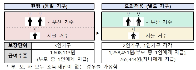 보건복지부, 부모와 따로 사는 20대 빈곤 청년 생계급여 따로 받는 모의적용 실시