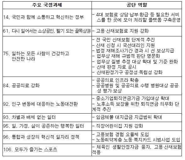 근로복지공단, 업무상 질병 신속처리 등 새 정부 국정과제 이행 본격화